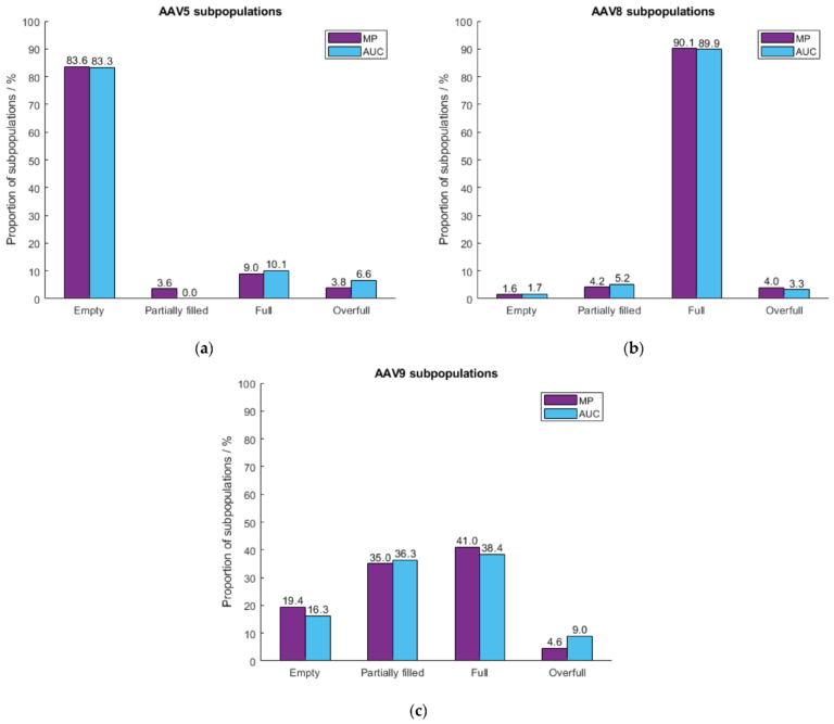 Mass photometry accurately measures AAVs of different serotypes