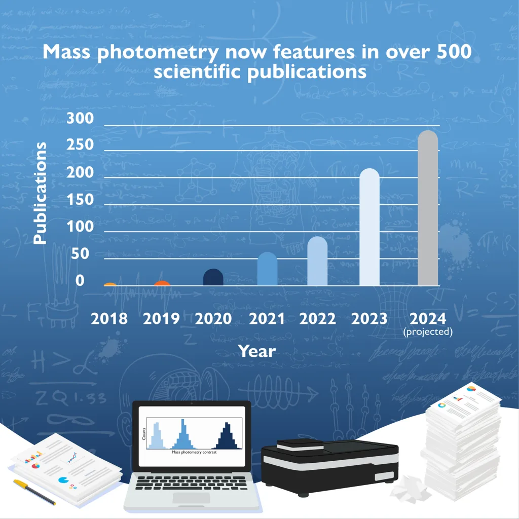 Happy 500 (papers) to mass photometry!