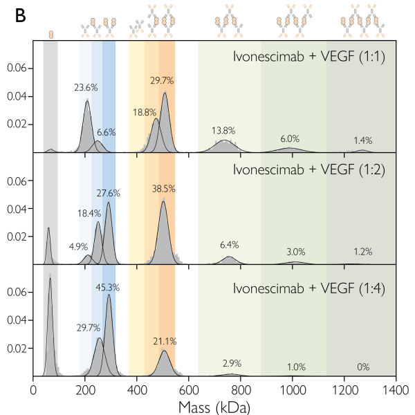 Mass photometry measurements showing complexes formed by ivonescimab when mixed with VEGF in different proportions.