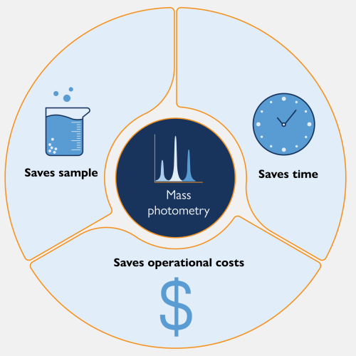 An illustration of the benefits of mass photometry in terms of time, sample and operational costs.